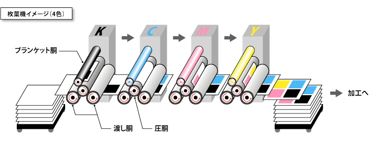 枚葉印刷機