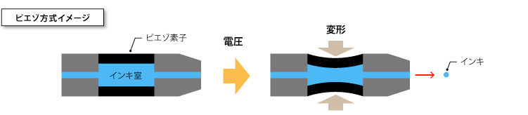 インクジェット方式