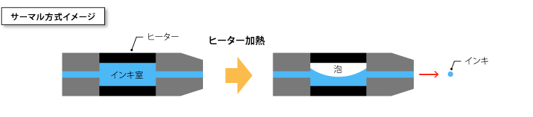 インクジェット方式