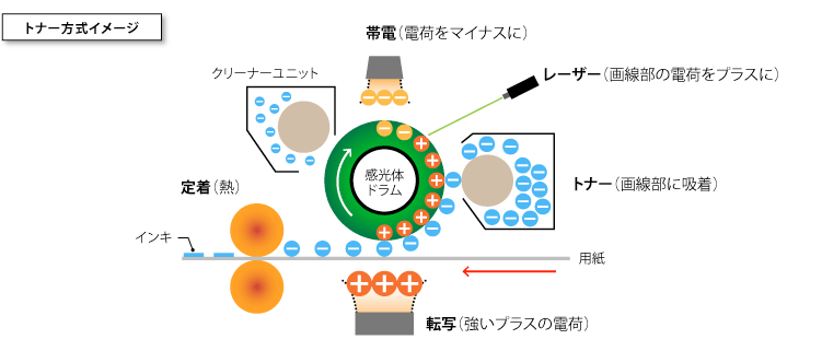 トナー方式