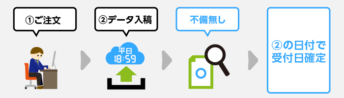 入稿データに不備がない時の受付日