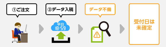 入稿データに不備がある時の受付日