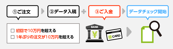 初回高額注文時の受付日