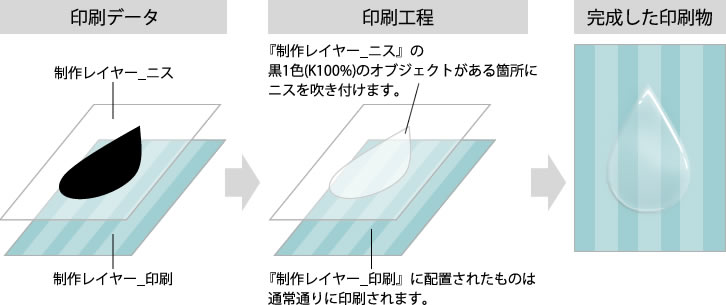 クリアニス加工