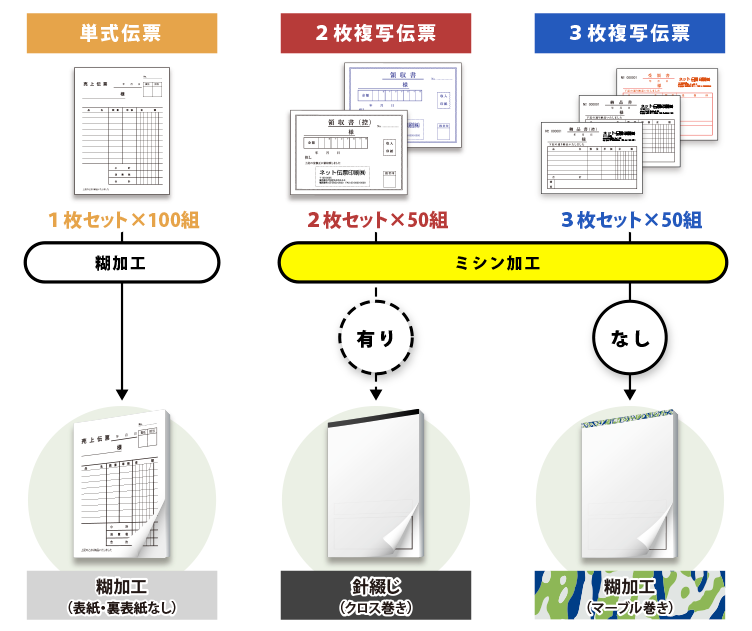 海外限定 そのまま伝票印刷A4サイズ 200冊