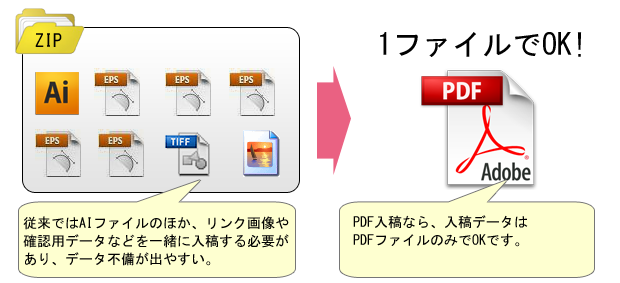 PDF入稿なら1ファイルでOK