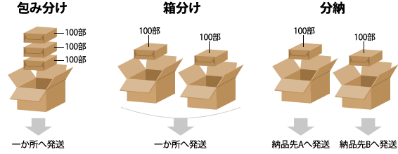 包み分け・箱分け・分納の違い